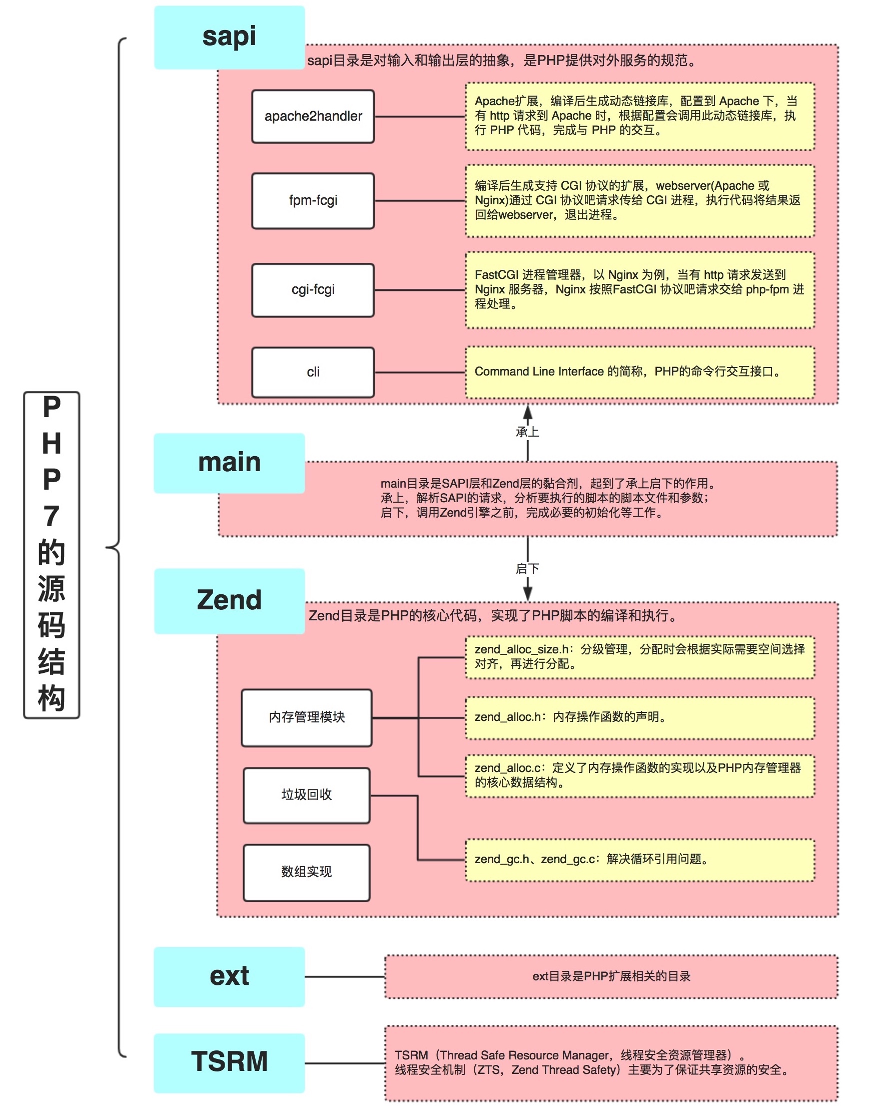 PHP源码结构
